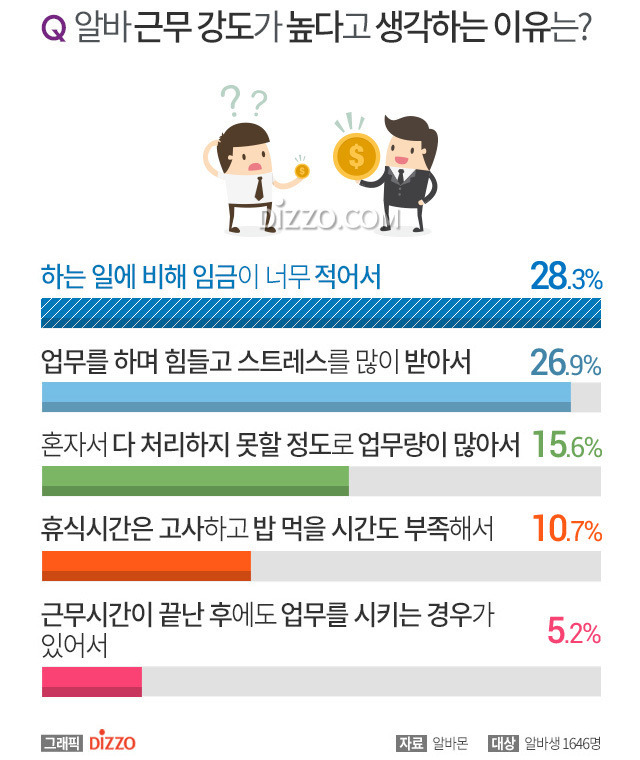 알바생이 꼽은 근무 강도가 가장 높은 알바 TOP 10 | 인스티즈