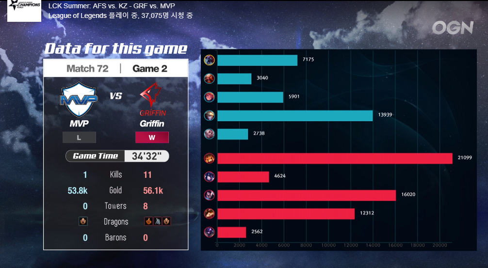 [LOL/롤챔스] 원딜 티모 등장.. 오늘(28일) 8시 경기,"MVP vs 그리핀"경기결과 및 순위 & 내일 경기일정.jpg | 인스티즈