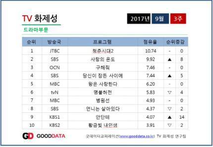 방영도 안했는데 4위 | 인스티즈