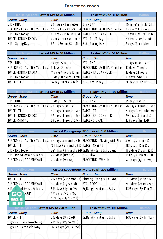 역대 한국아이돌 뮤비 유투브 관련기록 | 인스티즈
