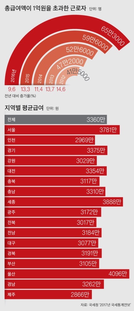 2016년 억대 연봉자 65만명 | 인스티즈