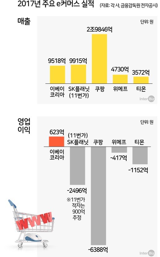 2017년 e 커머스 시장 실적 | 인스티즈