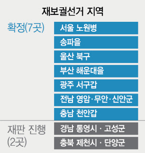 자유한국당 텃밭이 많은 6월 재보선 지역.txt | 인스티즈