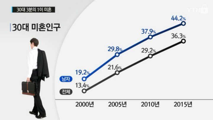 30대 남녀 미혼율 | 인스티즈