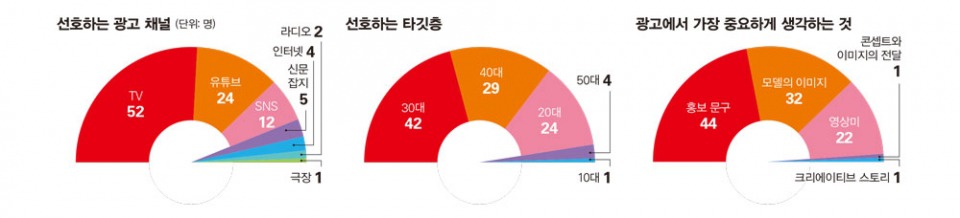 대한민국 기업 100곳에게 물었다 선호하는 광고 모델 | 인스티즈